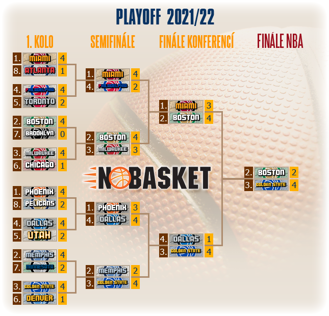 play off tree 2022